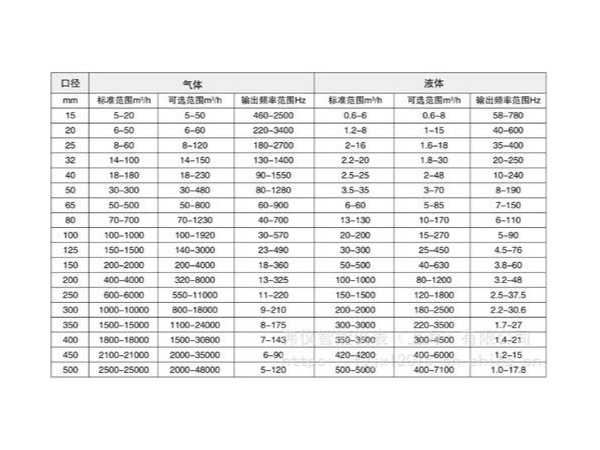 涡街流量计量程范围计算选择