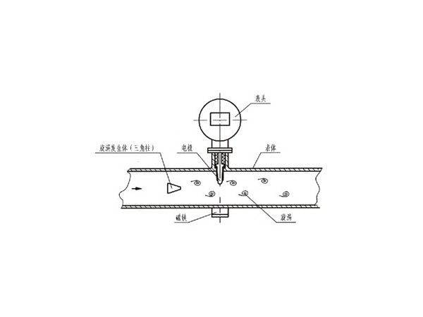 涡街流量计原理、结构、安装(系统分析)
